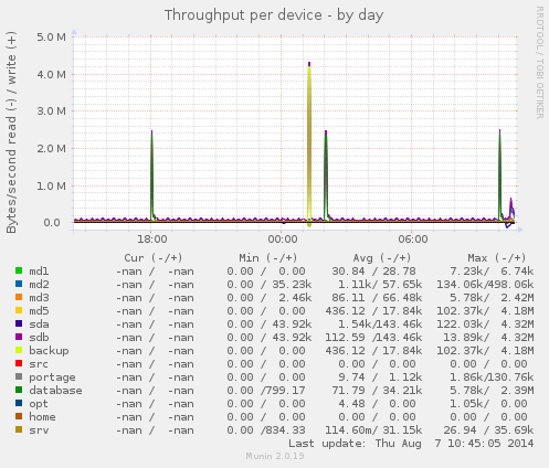 Throughput per device