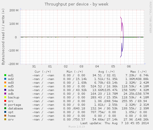 Throughput per device
