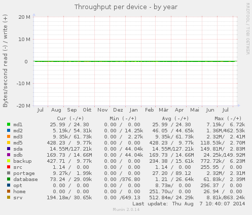 Throughput per device