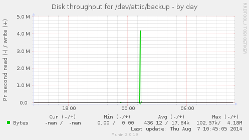 Disk throughput for /dev/attic/backup