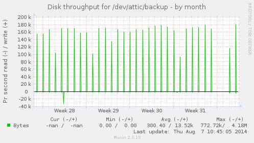 Disk throughput for /dev/attic/backup