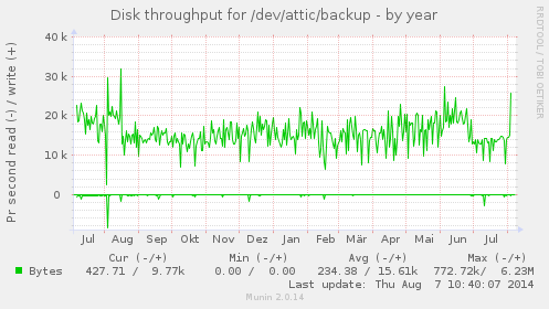 Disk throughput for /dev/attic/backup