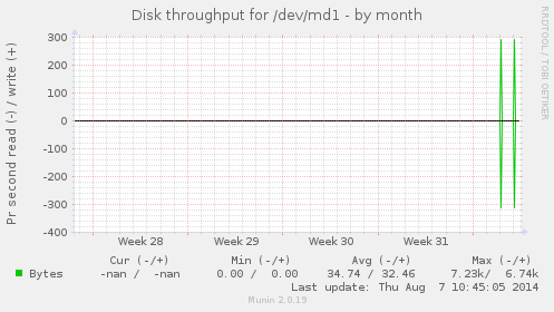 Disk throughput for /dev/md1