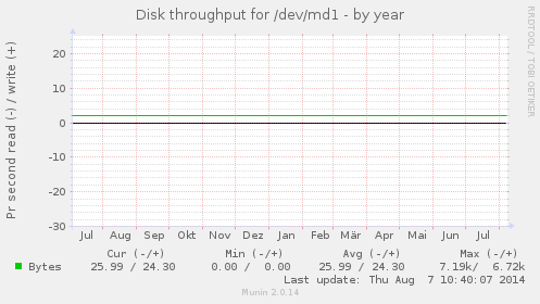 Disk throughput for /dev/md1