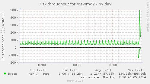Disk throughput for /dev/md2