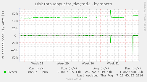 Disk throughput for /dev/md2