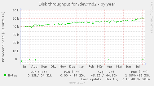 Disk throughput for /dev/md2