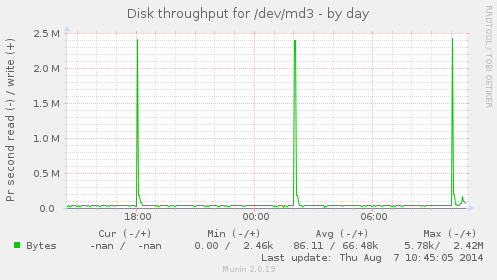 Disk throughput for /dev/md3