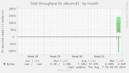 Disk throughput for /dev/md3