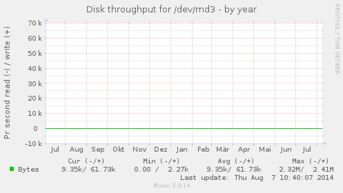 Disk throughput for /dev/md3