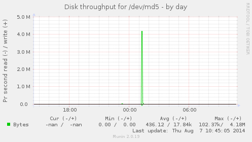 Disk throughput for /dev/md5