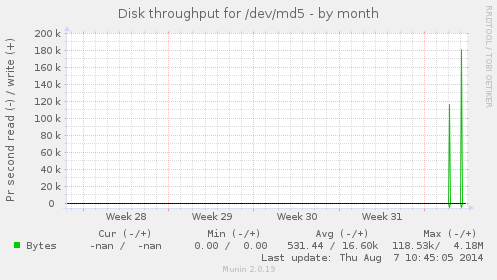 Disk throughput for /dev/md5