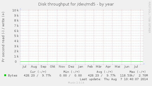 Disk throughput for /dev/md5