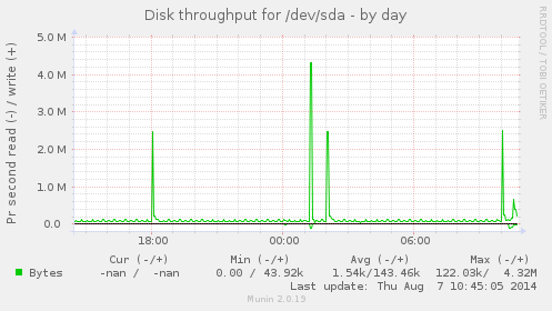 Disk throughput for /dev/sda