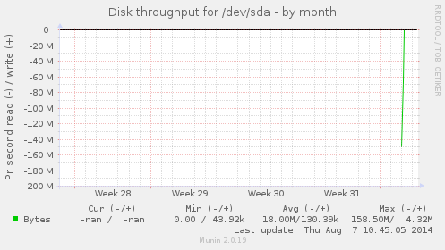Disk throughput for /dev/sda