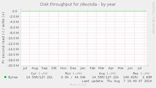 Disk throughput for /dev/sda