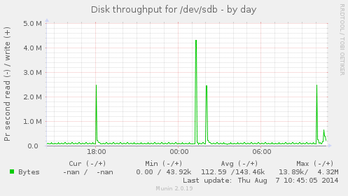 Disk throughput for /dev/sdb