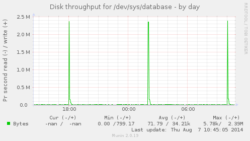 Disk throughput for /dev/sys/database