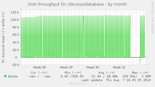 Disk throughput for /dev/sys/database