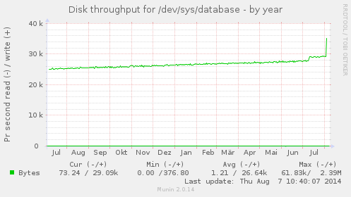 Disk throughput for /dev/sys/database