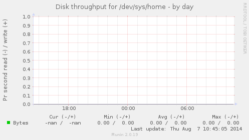 Disk throughput for /dev/sys/home