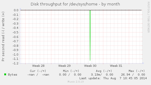 Disk throughput for /dev/sys/home