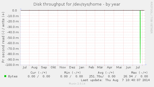 Disk throughput for /dev/sys/home