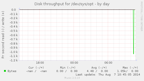 Disk throughput for /dev/sys/opt