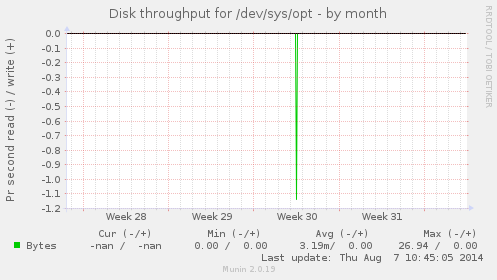 Disk throughput for /dev/sys/opt