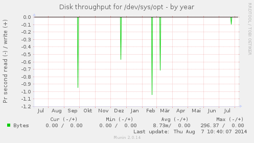 Disk throughput for /dev/sys/opt