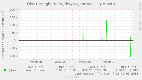 Disk throughput for /dev/sys/portage