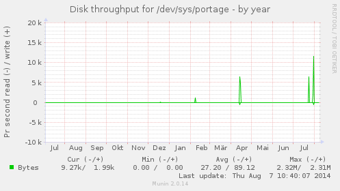 Disk throughput for /dev/sys/portage
