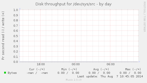 Disk throughput for /dev/sys/src