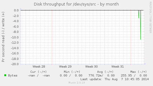 Disk throughput for /dev/sys/src