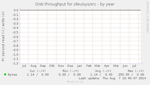 Disk throughput for /dev/sys/src