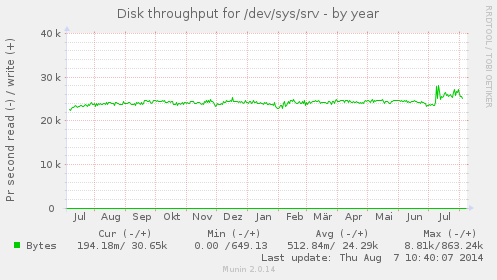 Disk throughput for /dev/sys/srv