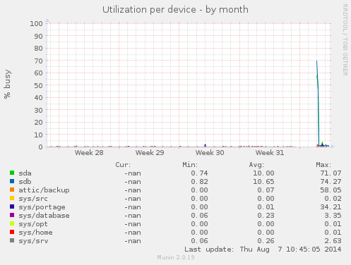 Utilization per device