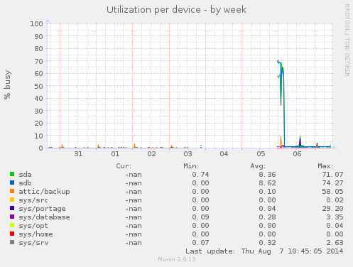 Utilization per device