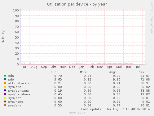Utilization per device
