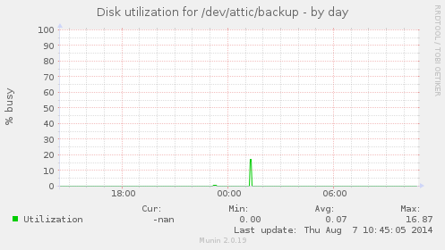 Disk utilization for /dev/attic/backup