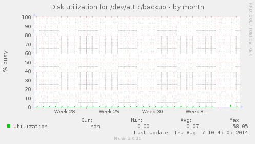 Disk utilization for /dev/attic/backup