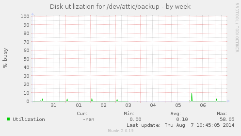 Disk utilization for /dev/attic/backup