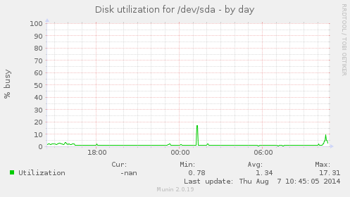 Disk utilization for /dev/sda