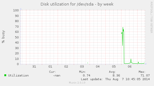 Disk utilization for /dev/sda