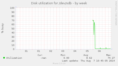 Disk utilization for /dev/sdb