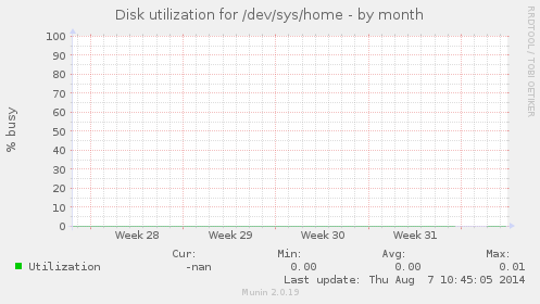 Disk utilization for /dev/sys/home