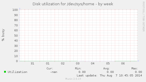 Disk utilization for /dev/sys/home