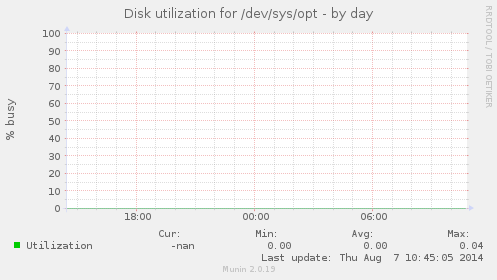 Disk utilization for /dev/sys/opt