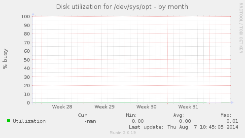 Disk utilization for /dev/sys/opt