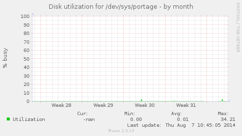 Disk utilization for /dev/sys/portage